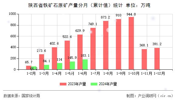 陜西省鐵礦石原礦產量分月（累計值）統計