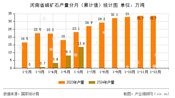 河南省磷礦石產量分月（累計值）統計圖