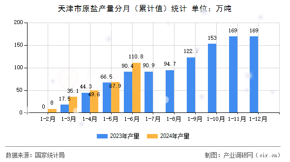 天津市原鹽產量分月（累計值）統計