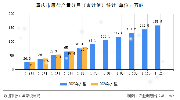 重慶市原鹽產量分月（累計值）統計