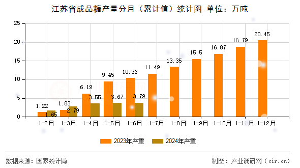 江蘇省成品糖產量分月（累計值）統計圖