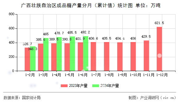 廣西壯族自治區成品糖產量分月（累計值）統計圖