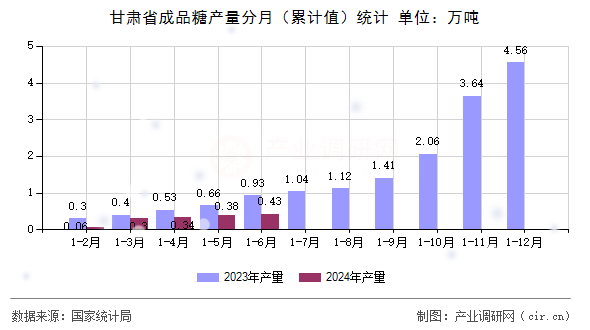甘肅省成品糖產量分月（累計值）統計