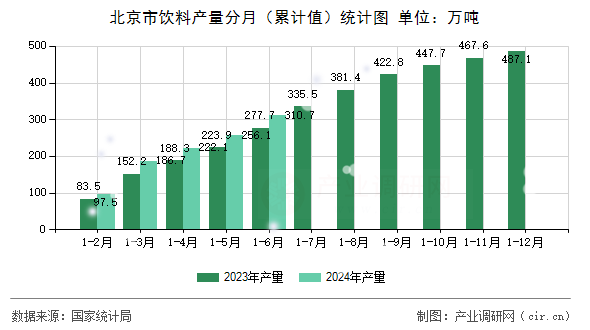 北京市飲料產量分月（累計值）統計圖