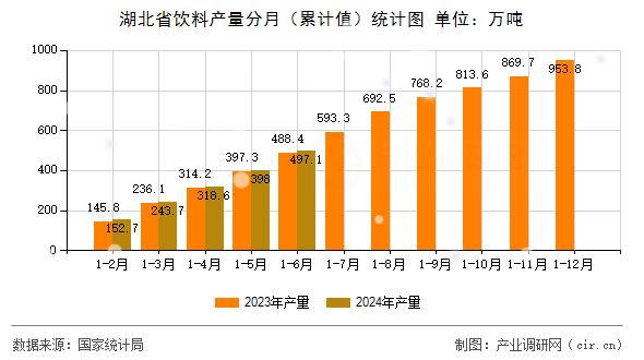 湖北省飲料產(chǎn)量分月（累計(jì)值）統(tǒng)計(jì)圖