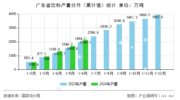 廣東省飲料產量分月（累計值）統計