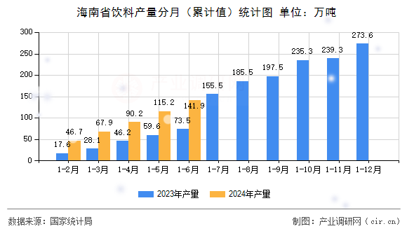 海南省飲料產量分月（累計值）統計圖