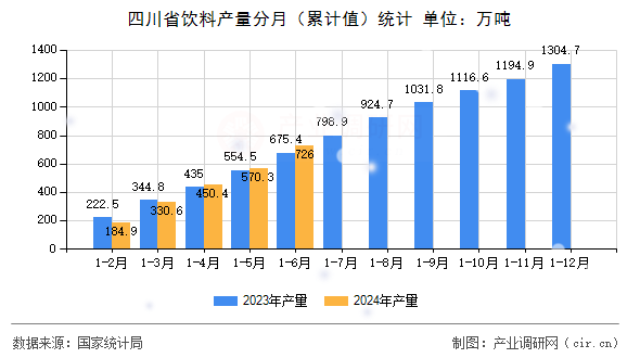 四川省飲料產量分月（累計值）統(tǒng)計