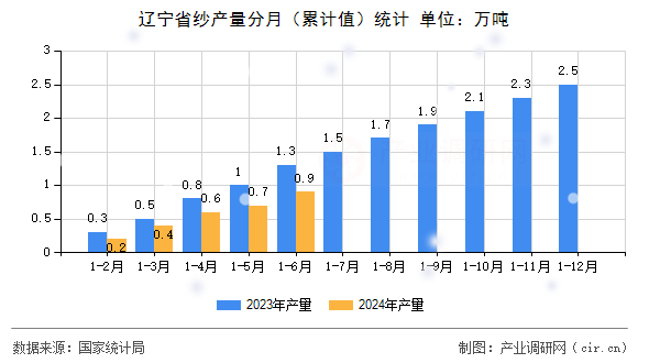 遼寧省紗產(chǎn)量分月（累計(jì)值）統(tǒng)計(jì)