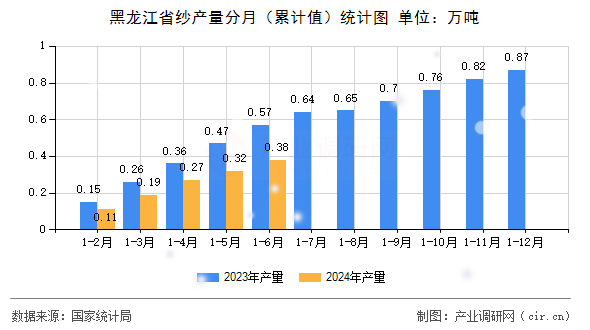 黑龍江省紗產量分月（累計值）統計圖