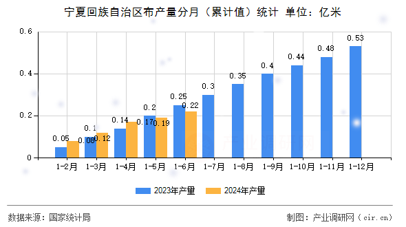 寧夏回族自治區布產量分月（累計值）統計