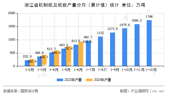 浙江省機制紙及紙板產量分月（累計值）統計