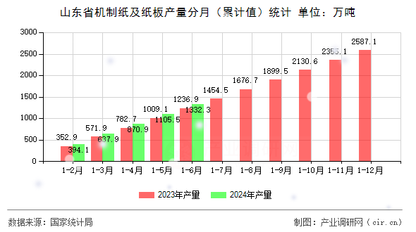 山東省機(jī)制紙及紙板產(chǎn)量分月（累計值）統(tǒng)計