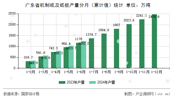 廣東省機制紙及紙板產量分月（累計值）統計