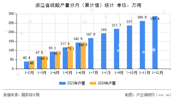 浙江省硫酸產量分月（累計值）統計