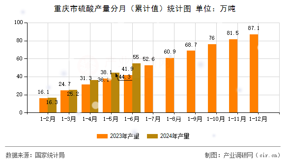 重慶市硫酸產量分月（累計值）統計圖