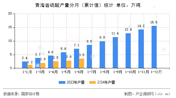 青海省硫酸產量分月（累計值）統(tǒng)計