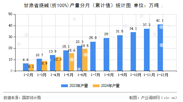甘肅省燒堿(折100%)產(chǎn)量分月（累計(jì)值）統(tǒng)計(jì)圖