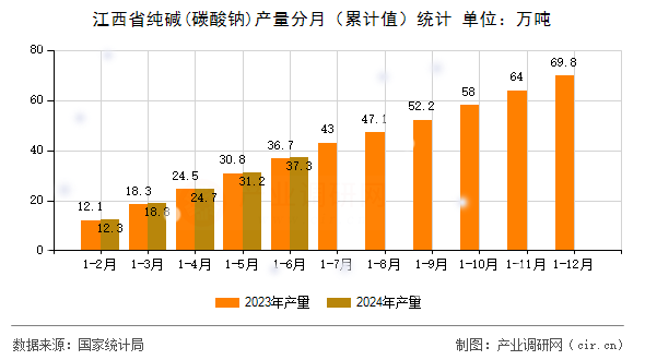 江西省純堿(碳酸鈉)產量分月（累計值）統計
