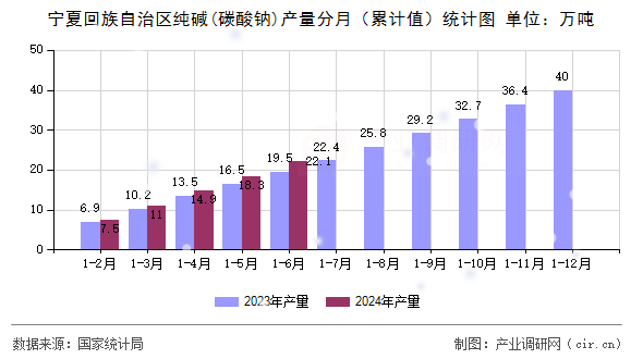 寧夏回族自治區純堿(碳酸鈉)產量分月（累計值）統計圖