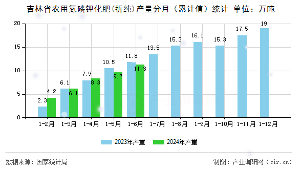 吉林省農用氮磷鉀化肥(折純)產(chǎn)量分月（累計值）統(tǒng)計