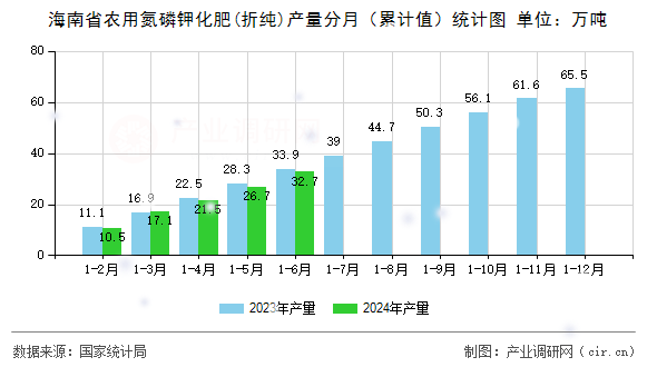 海南省農(nóng)用氮磷鉀化肥(折純)產(chǎn)量分月（累計值）統(tǒng)計圖