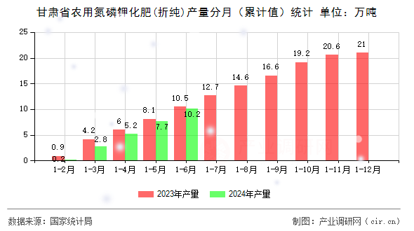 甘肅省農用氮磷鉀化肥(折純)產量分月（累計值）統計