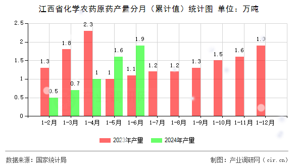 江西省化學農藥原藥產量分月（累計值）統計圖