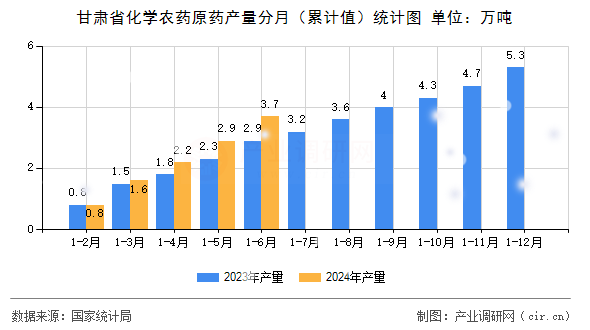 甘肅省化學農(nóng)藥原藥產(chǎn)量分月（累計值）統(tǒng)計圖