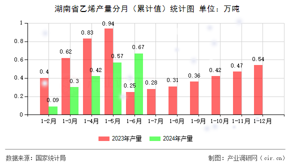 湖南省乙烯產量分月（累計值）統計圖