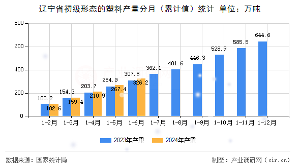 遼寧省初級形態(tài)的塑料產(chǎn)量分月（累計值）統(tǒng)計