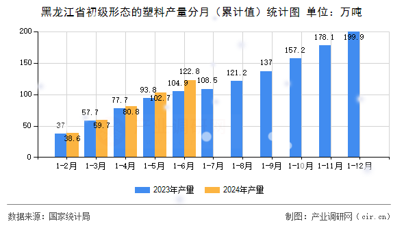 黑龍江省初級形態(tài)的塑料產(chǎn)量分月（累計值）統(tǒng)計圖