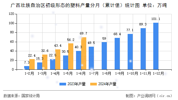 廣西壯族自治區初級形態的塑料產量分月（累計值）統計圖