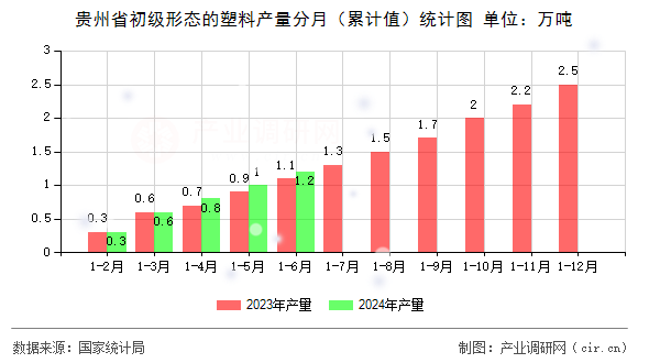 貴州省初級形態的塑料產量分月（累計值）統計圖