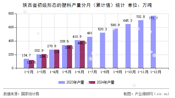 陜西省初級形態的塑料產量分月（累計值）統計