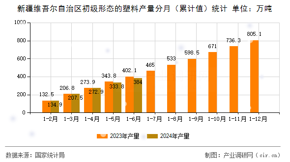 新疆維吾爾自治區初級形態的塑料產量分月（累計值）統計
