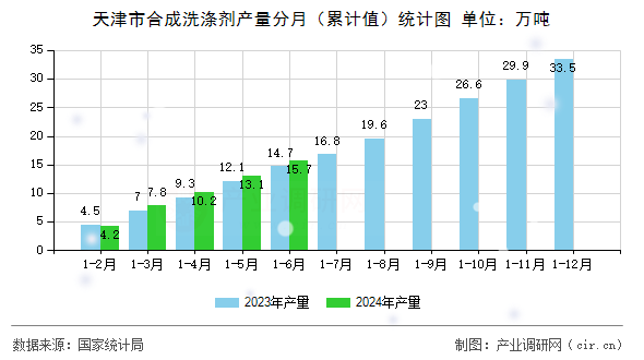天津市合成洗滌劑產量分月（累計值）統計圖