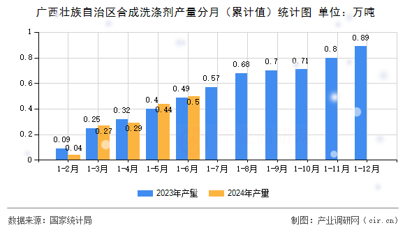 廣西壯族自治區(qū)合成洗滌劑產(chǎn)量分月（累計值）統(tǒng)計圖