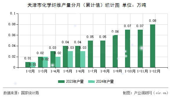 天津市化學纖維產量分月（累計值）統計圖