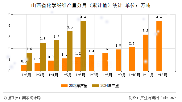 山西省化學纖維產量分月（累計值）統計
