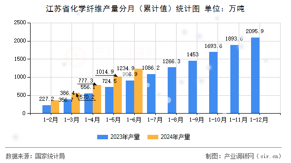 江蘇省化學纖維產量分月（累計值）統計圖