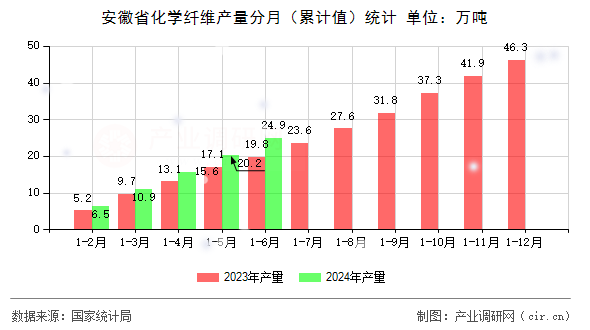 安徽省化學纖維產量分月（累計值）統計
