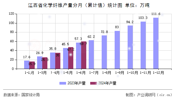 江西省化學(xué)纖維產(chǎn)量分月（累計(jì)值）統(tǒng)計(jì)圖