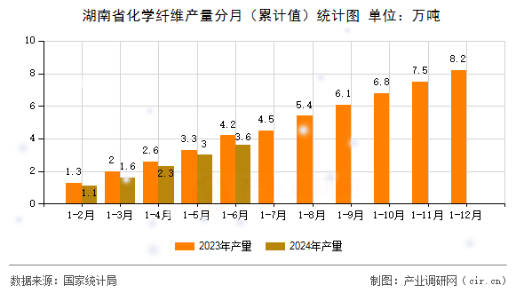 湖南省化學纖維產量分月（累計值）統計圖