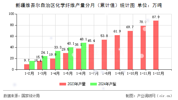 新疆維吾爾自治區(qū)化學(xué)纖維產(chǎn)量分月（累計值）統(tǒng)計圖