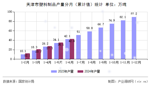 天津市塑料制品產量分月（累計值）統計