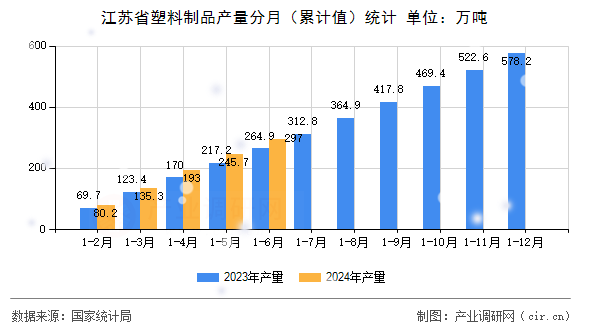 江蘇省塑料制品產(chǎn)量分月（累計(jì)值）統(tǒng)計(jì)