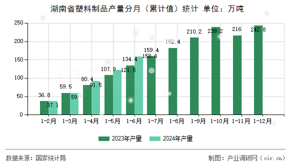 湖南省塑料制品產量分月（累計值）統計