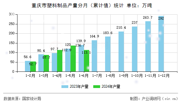重慶市塑料制品產量分月（累計值）統計