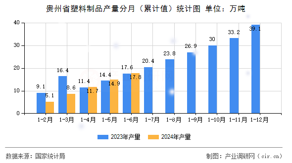 貴州省塑料制品產量分月（累計值）統計圖